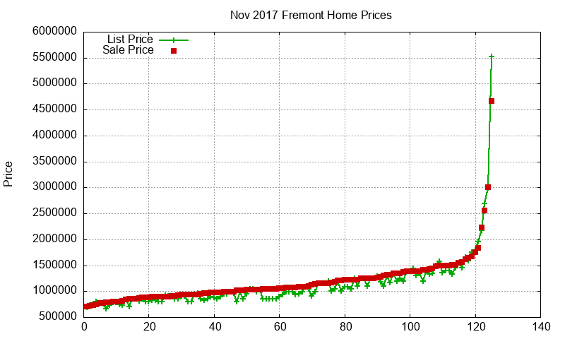 Fremont Homes Just Sold 2017-11