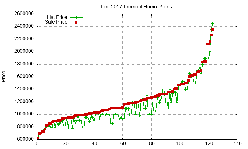 Fremont Homes Just Sold 2017-12