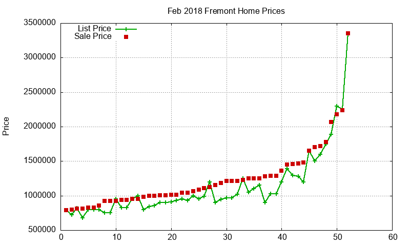 Fremont Homes Just Sold 2018-02 Fremont Homes Just Sold 2018-02