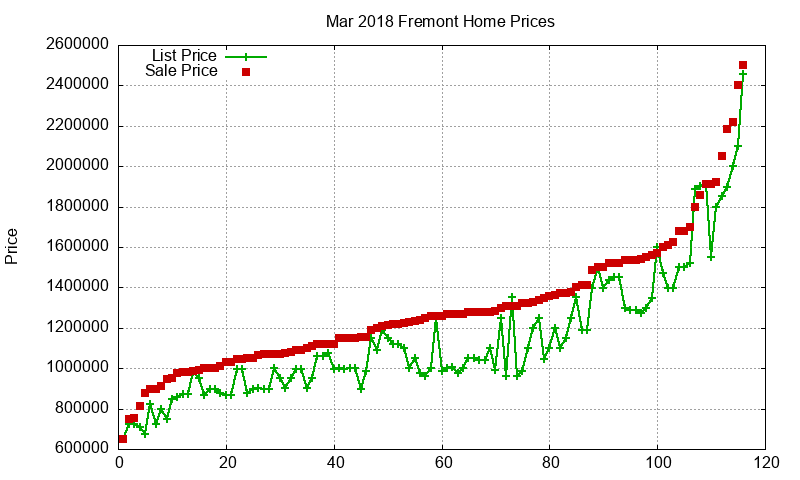 Fremont Homes Just Sold 2018-03 Fremont Homes Just Sold 2018-03