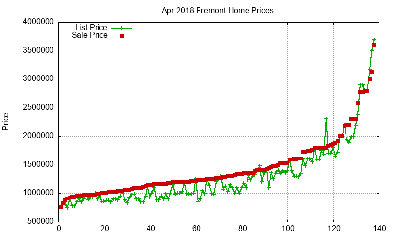 Fremont Homes Just Sold 2018-04 Fremont Homes Just Sold 2018-04