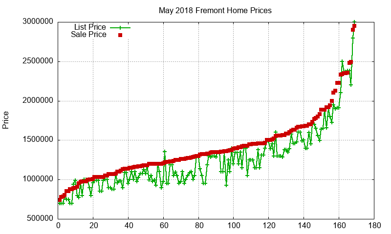 Fremont Homes Just Sold 2018-05 Fremont Homes Just Sold 2018-05