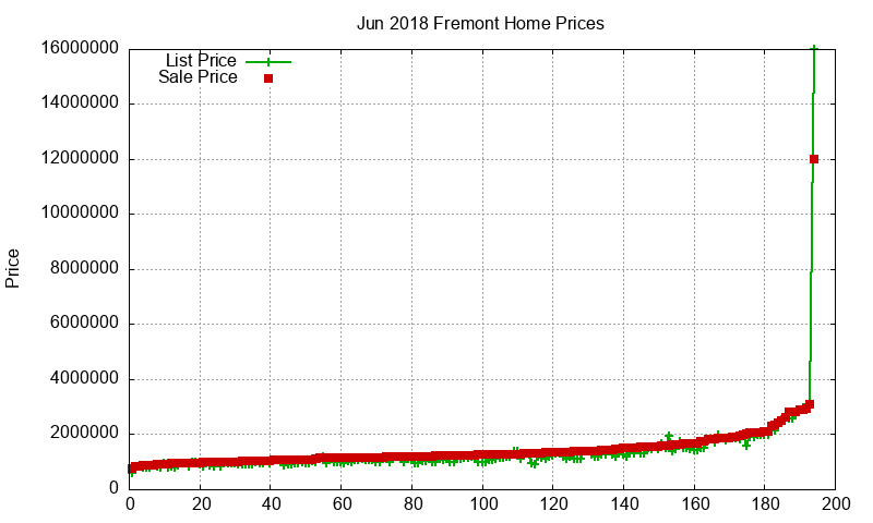 Fremont Homes Just Sold 2018-06 Fremont Homes Just Sold 2018-06