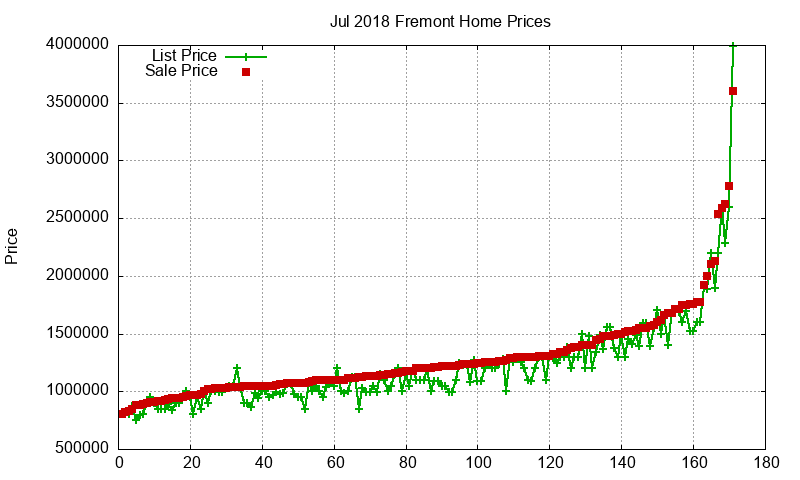 Fremont Homes Just Sold 2018-07 Fremont Homes Just Sold 2018-07
