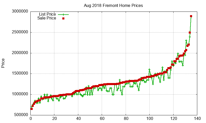 Fremont Homes Just Sold 2018-08 Fremont Homes Just Sold 2018-08