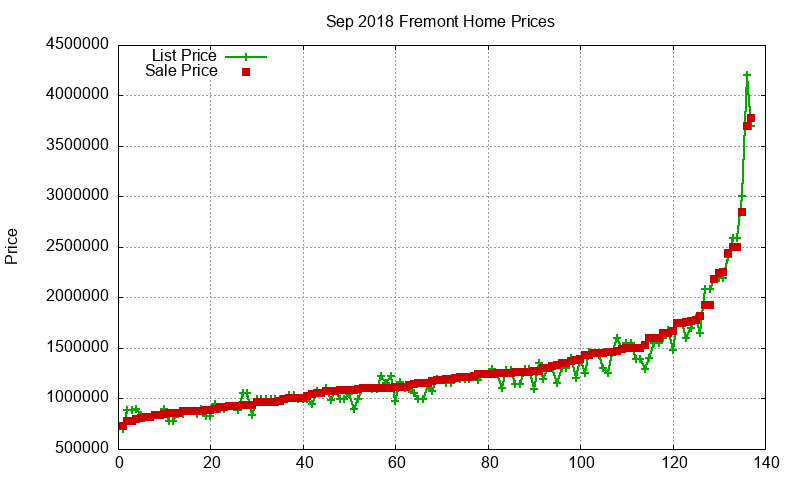 Fremont Homes Just Sold 2018-09 Fremont Homes Just Sold 2018-09