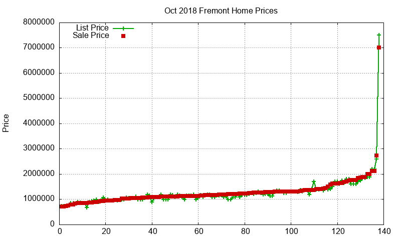 Fremont Homes Just Sold 2018-10 Fremont Homes Just Sold 2018-10