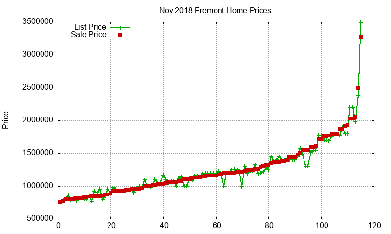 Fremont Homes Just Sold 2018-11 Fremont Homes Just Sold 2018-11