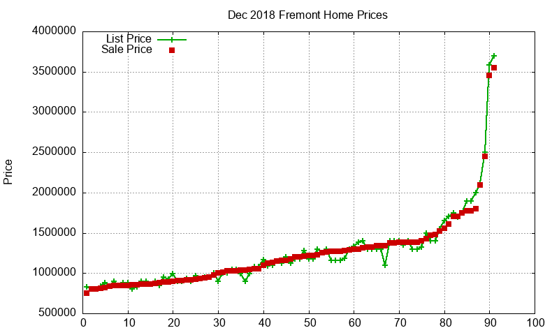 Fremont Homes Just Sold 2018-12 Fremont Homes Just Sold 2018-12