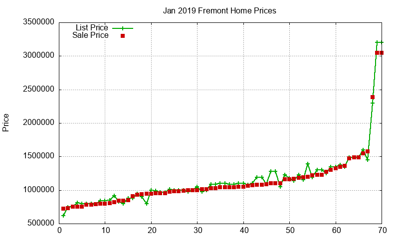 Fremont Homes Just Sold 2019-01 Fremont Homes Just Sold 2019-01