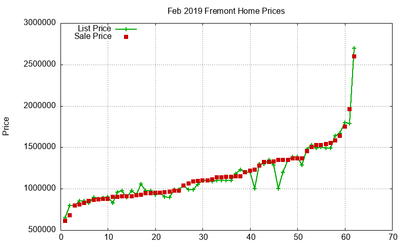 Fremont Homes Just Sold 2019-02 Fremont Homes Just Sold 2019-02
