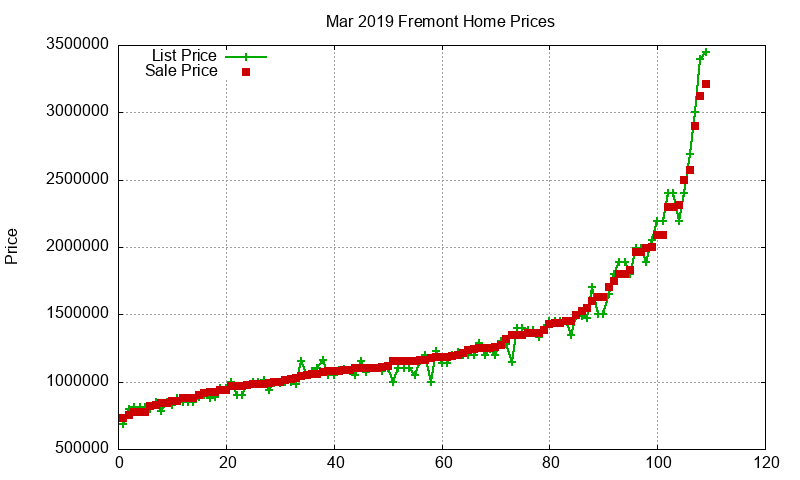 Fremont Homes Just Sold 2019-03