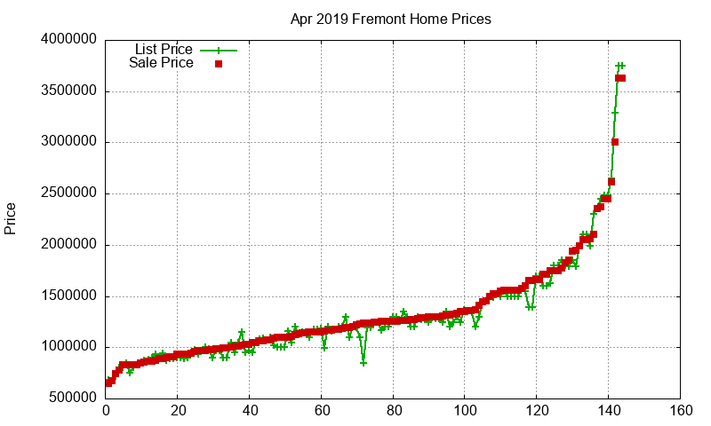 Fremont Homes Just Sold 2019-04 Fremont Homes Just Sold 2019-04