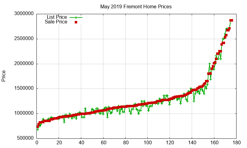 Fremont Homes Just Sold 2019-05