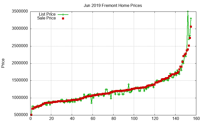 Fremont Homes Just Sold 2019-06 Fremont Homes Just Sold 2019-06