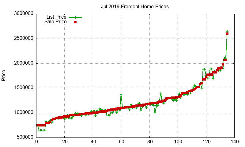 Fremont Homes Just Sold 2019-07 Fremont Homes Just Sold 2019-07