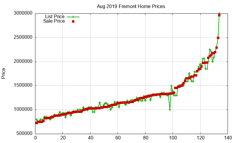 Fremont Homes Just Sold 2019-08 Fremont Homes Just Sold 2019-08