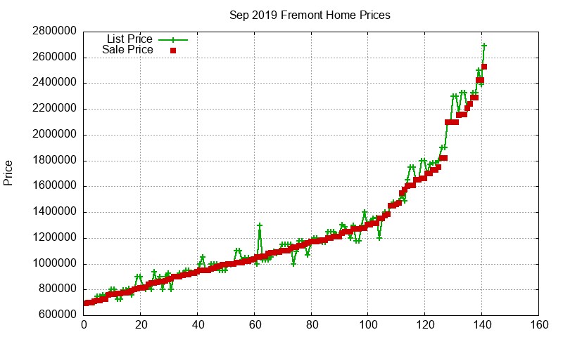 Fremont Homes Just Sold 2019-09 Fremont Homes Just Sold 2019-09