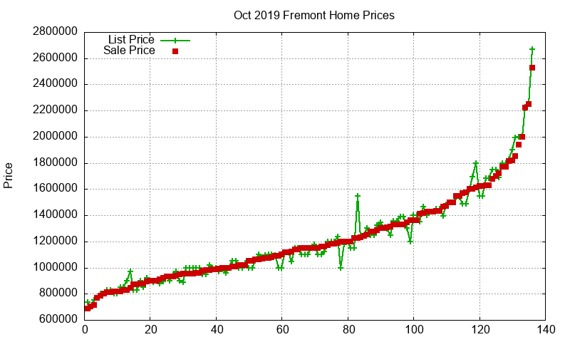 Fremont Homes Just Sold 2019-10 Fremont Homes Just Sold 2019-10