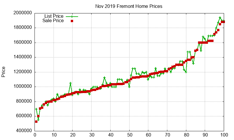 Fremont Homes Just Sold 2019-11 Fremont Homes Just Sold 2019-11