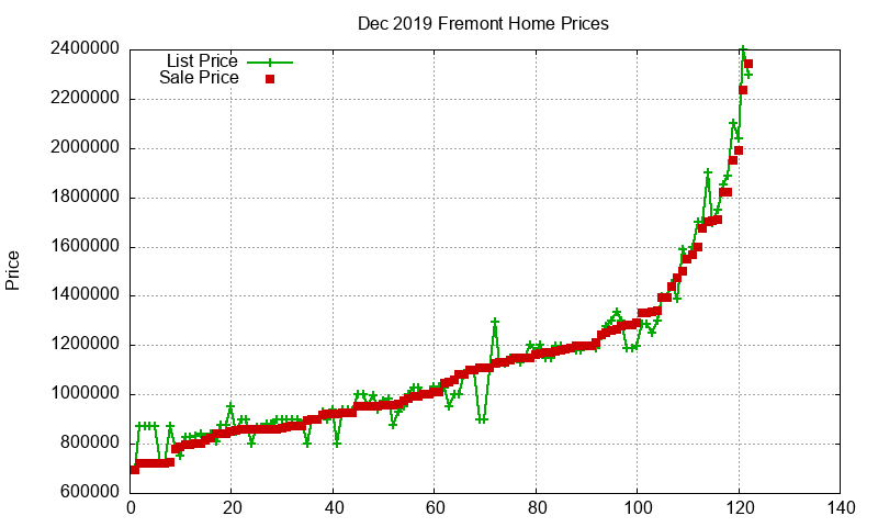 Fremont Homes Just Sold 2019-12 Fremont Homes Just Sold 2019-12
