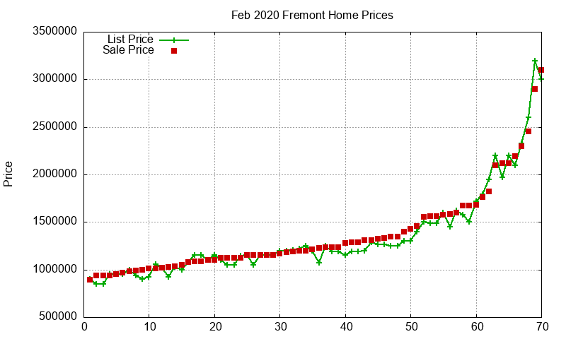 Fremont Homes Just Sold 2020-02 Fremont Homes Just Sold 2020-02
