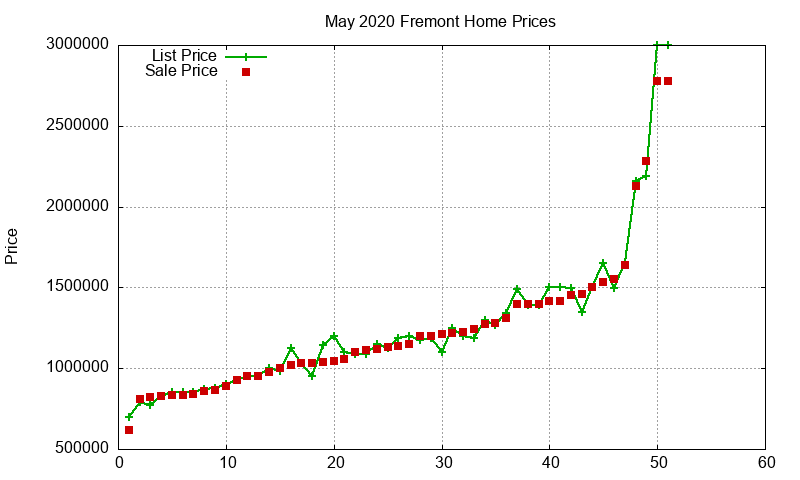 Fremont Homes Just Sold 2020-05 Fremont Homes Just Sold 2020-05