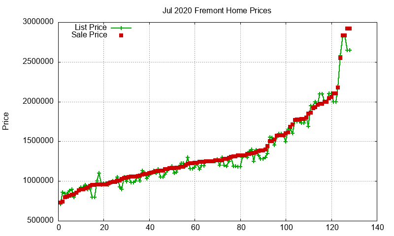 Fremont Homes Just Sold 2020-07 Fremont Homes Just Sold 2020-07