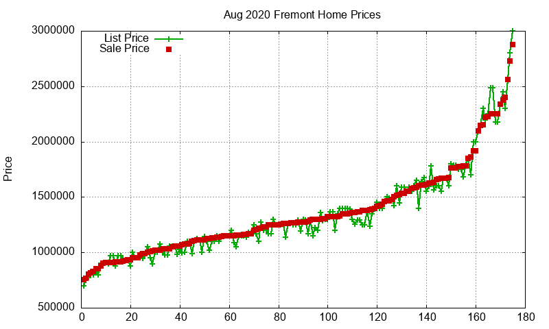Fremont Homes Just Sold 2020-08 Fremont Homes Just Sold 2020-08