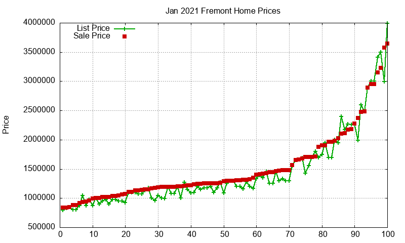 Fremont Homes Just Sold 2021-01 Fremont Homes Just Sold 2021-01
