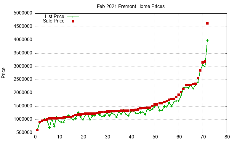 Fremont Homes Just Sold 2021-02 Fremont Homes Just Sold 2021-02