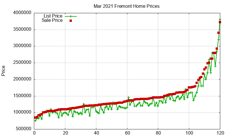 Fremont Homes Just Sold 2021-03 Fremont Homes Just Sold 2021-03