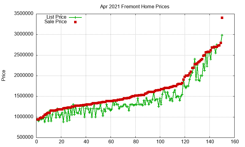 Fremont Homes Just Sold 2021-04 Fremont Homes Just Sold 2021-04