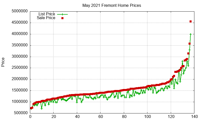 Fremont Homes Just Sold 2021-05