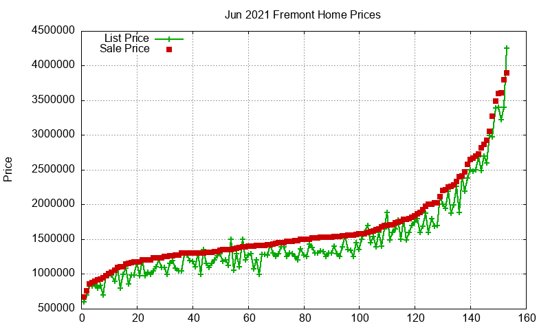 Fremont Homes Just Sold 2021-06 Fremont Homes Just Sold 2021-06