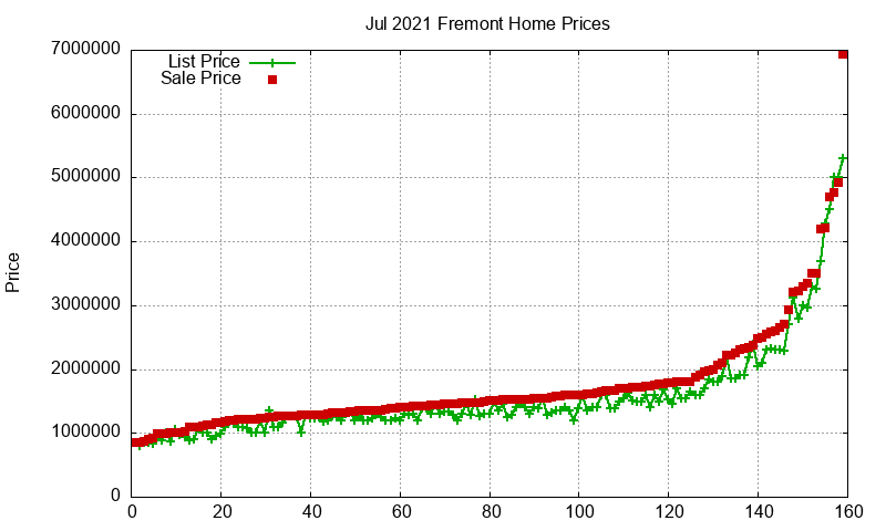 Fremont Homes Just Sold 2021-07 Fremont Homes Just Sold 2021-07