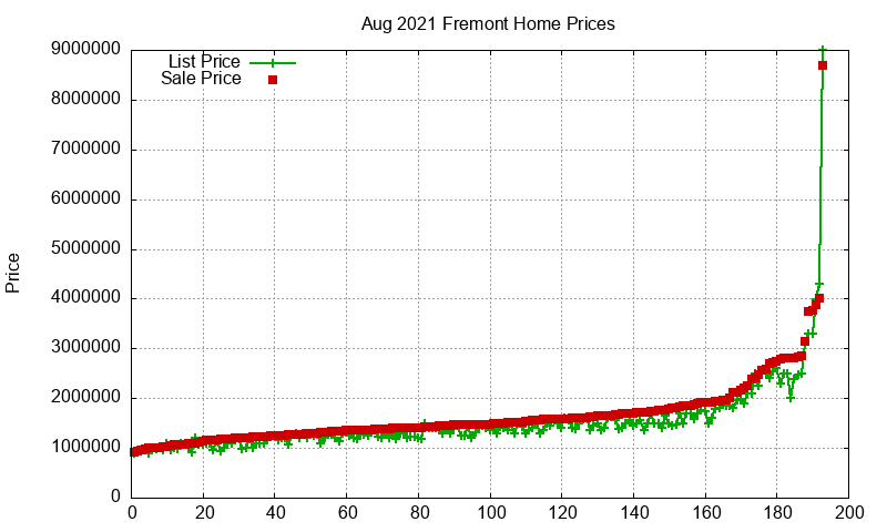 Fremont Homes Just Sold 2021-08 Fremont Homes Just Sold 2021-08