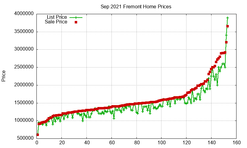 Fremont Homes Just Sold 2021-09 Fremont Homes Just Sold 2021-09