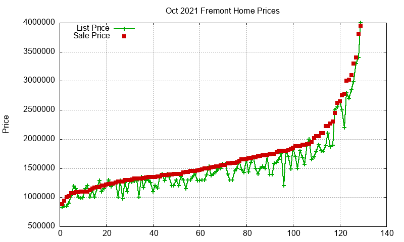 Fremont Homes Just Sold 2021-10