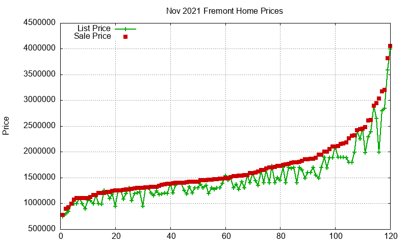 Fremont Homes Just Sold 2021-11 Fremont Homes Just Sold 2021-11