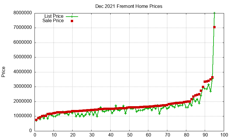 Fremont Homes Just Sold 2021-12 Fremont Homes Just Sold 2021-12