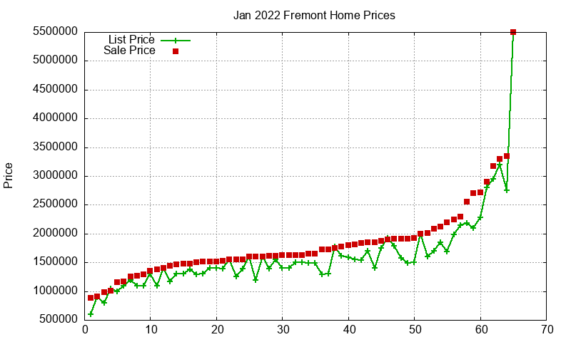 Fremont Homes Just Sold 2022-01 Fremont Homes Just Sold 2022-01