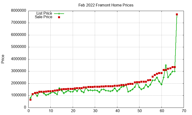Fremont Homes Just Sold 2022-02 Fremont Homes Just Sold 2022-02