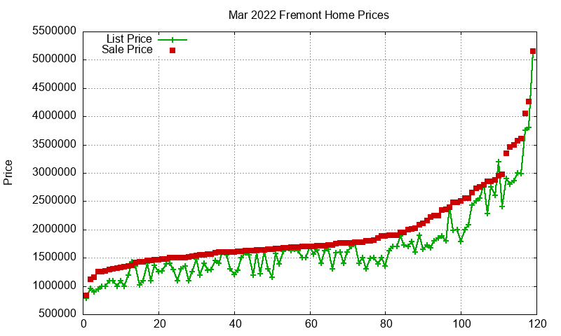 Fremont Homes Just Sold 2022-03 Fremont Homes Just Sold 2022-03