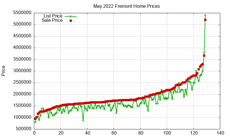 Fremont Homes Just Sold 2022-05