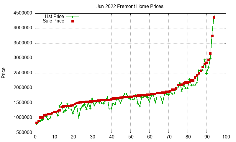 Fremont Homes Just Sold 2022-06 Fremont Homes Just Sold 2022-06