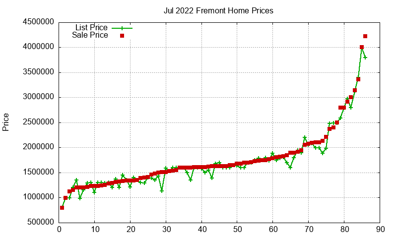 Fremont Homes Just Sold 2022-07 Fremont Homes Just Sold 2022-07