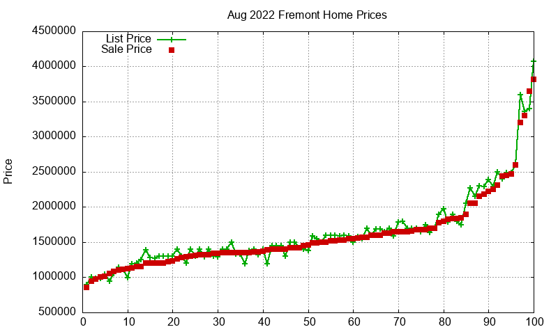 Fremont Homes Just Sold 2022-08 Fremont Homes Just Sold 2022-08