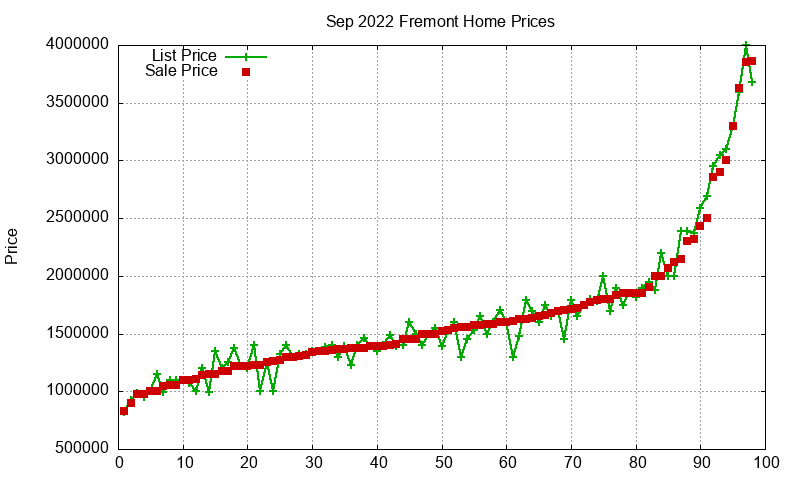 Fremont Homes Just Sold 2022-09 Fremont Homes Just Sold 2022-09