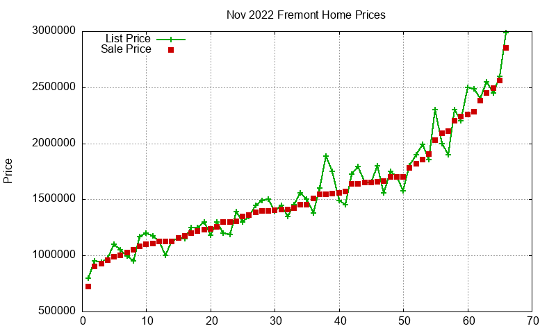 Fremont Homes Just Sold 2022-11 Fremont Homes Just Sold 2022-11